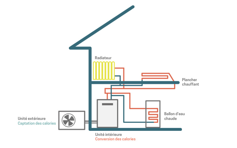 Schéma de fonctionnement d'une pompe à chaleur air-eau